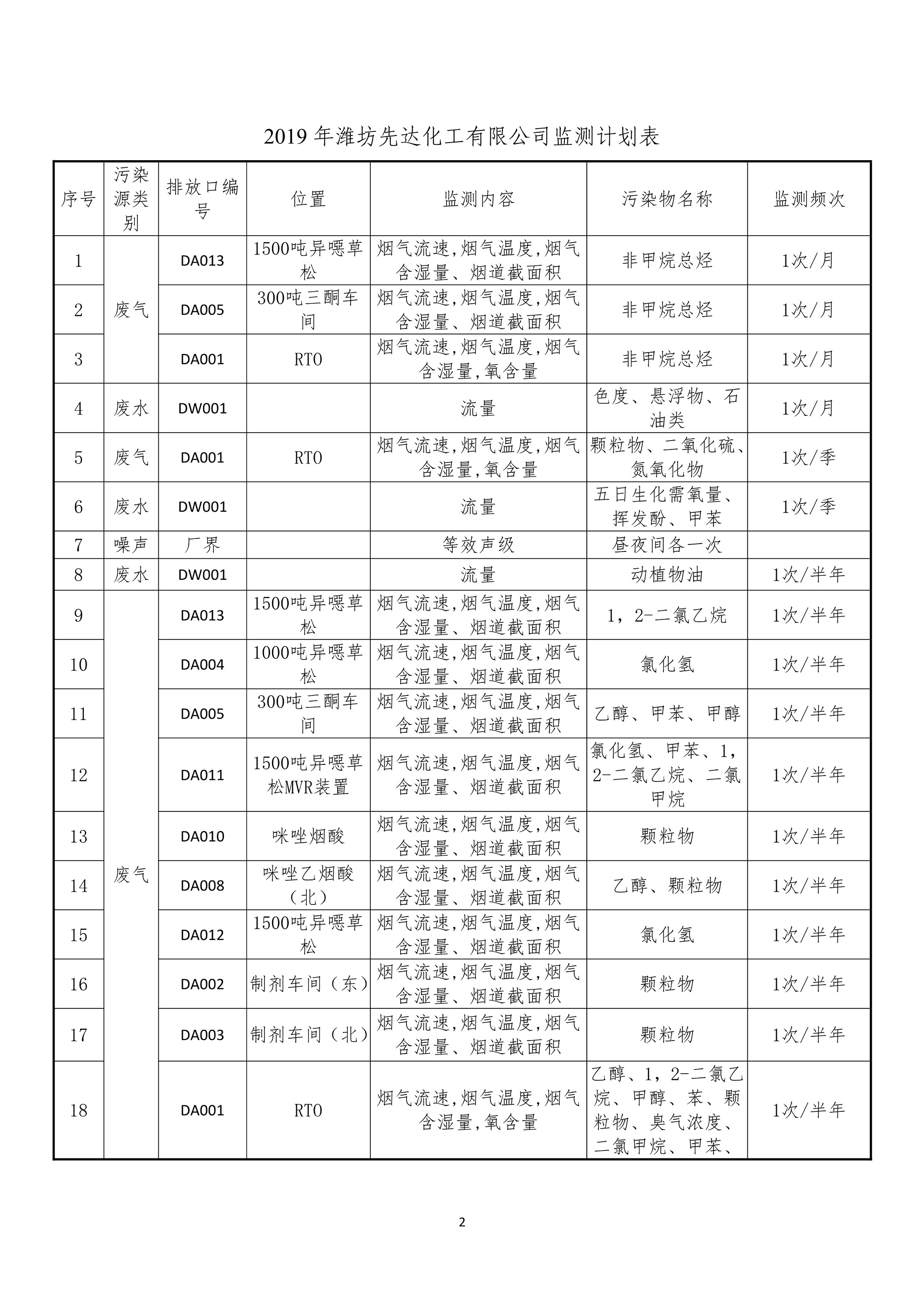 娼嶅潑鍏堣揪鍖栧伐鏈夐檺鍏徃1鏈堜唤鐜繚淇℃伅鍏紑_2.jpg