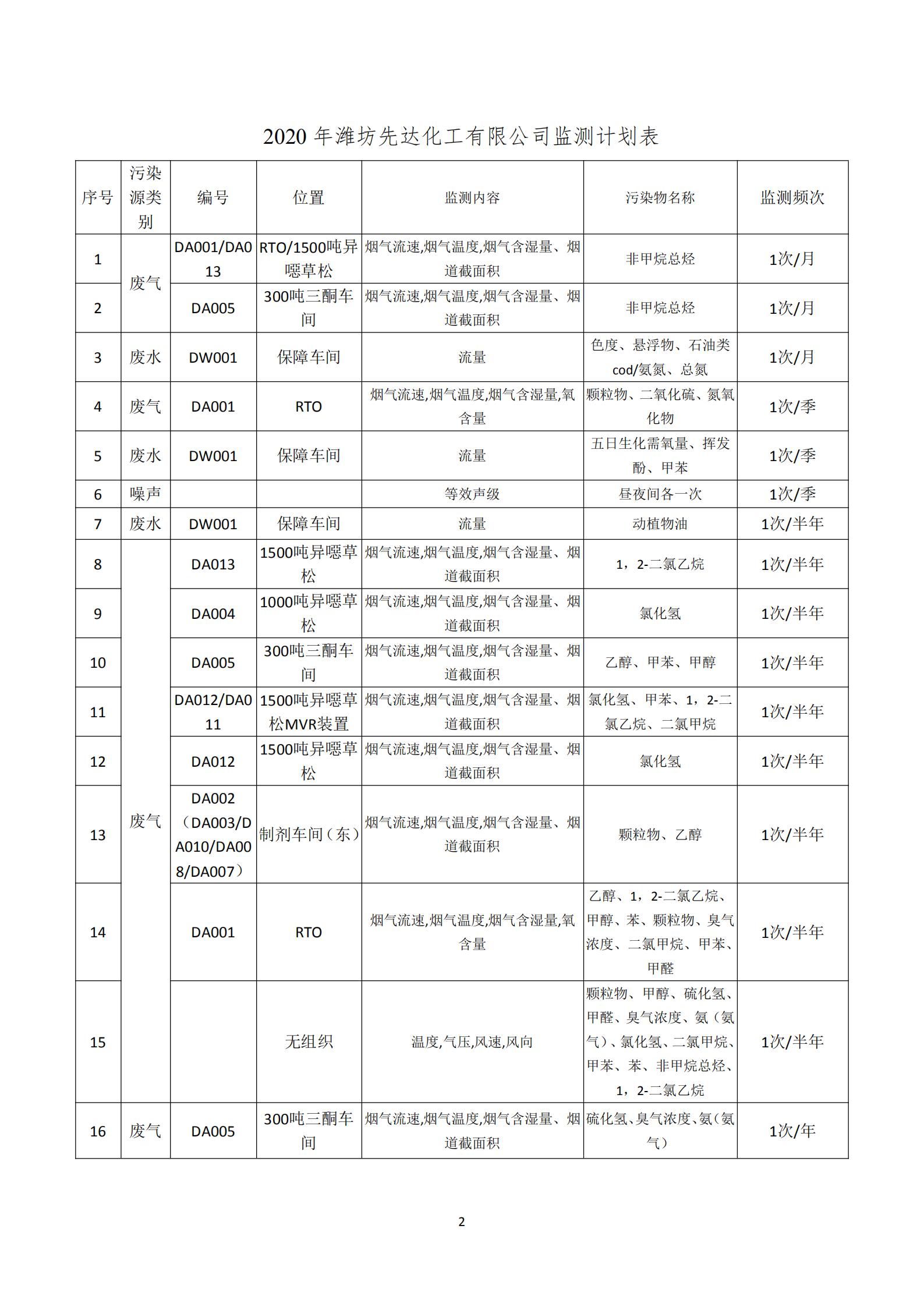 娼嶅潑鍏堣揪鍖栧伐鏈夐檺鍏徃2020骞寸涓夊搴︾幆淇濅俊鎭叕寮€_01.jpg